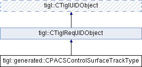 TiGL: Tigl::generated::CPACSControlSurfaceTrackType Class Reference